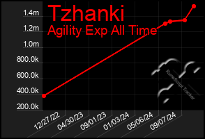 Total Graph of Tzhanki