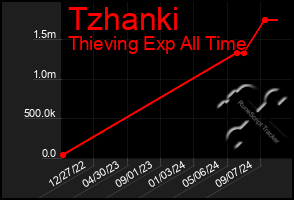 Total Graph of Tzhanki