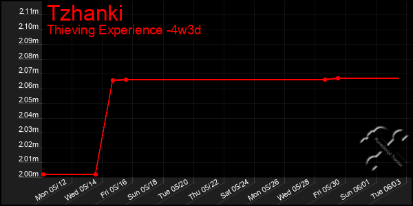 Last 31 Days Graph of Tzhanki