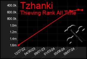 Total Graph of Tzhanki