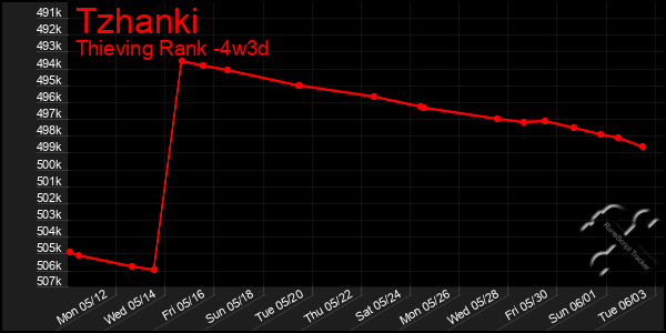 Last 31 Days Graph of Tzhanki