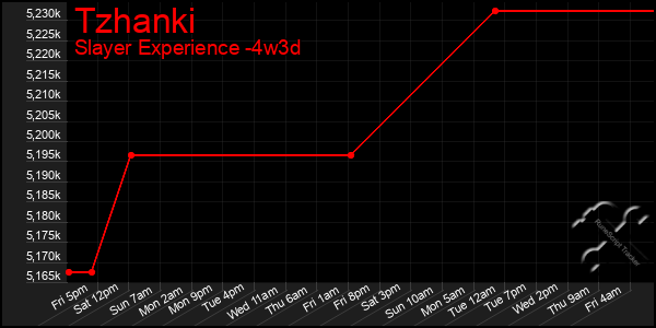 Last 31 Days Graph of Tzhanki