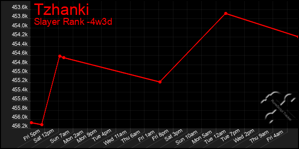 Last 31 Days Graph of Tzhanki