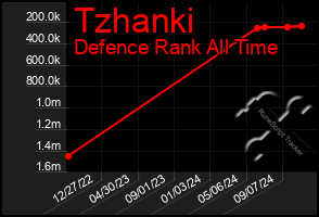 Total Graph of Tzhanki