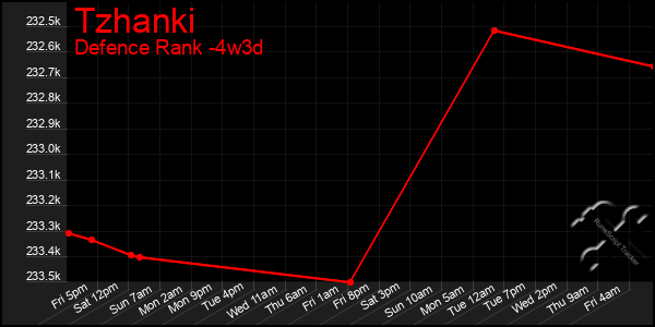 Last 31 Days Graph of Tzhanki