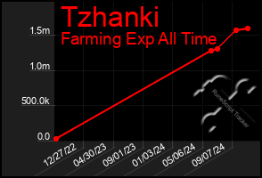 Total Graph of Tzhanki