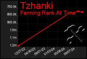 Total Graph of Tzhanki