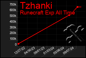 Total Graph of Tzhanki