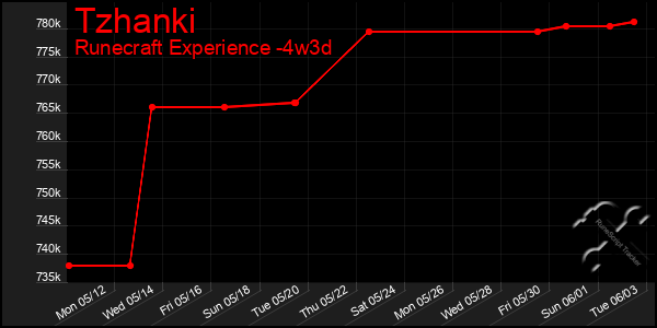 Last 31 Days Graph of Tzhanki