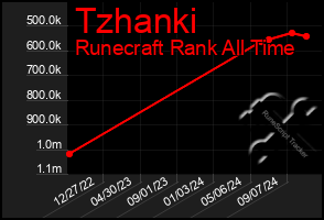 Total Graph of Tzhanki