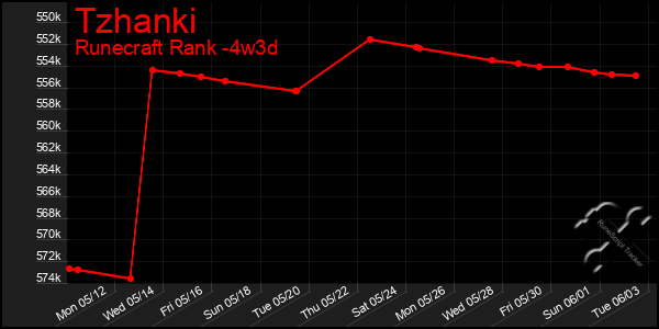 Last 31 Days Graph of Tzhanki