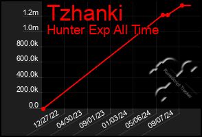 Total Graph of Tzhanki