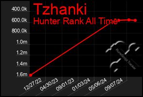 Total Graph of Tzhanki