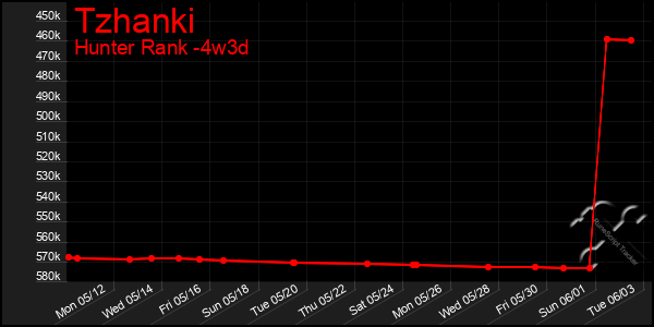 Last 31 Days Graph of Tzhanki