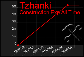 Total Graph of Tzhanki