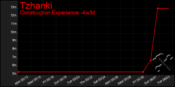 Last 31 Days Graph of Tzhanki