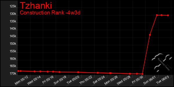 Last 31 Days Graph of Tzhanki