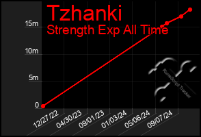 Total Graph of Tzhanki