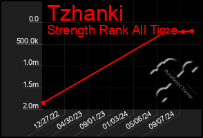 Total Graph of Tzhanki