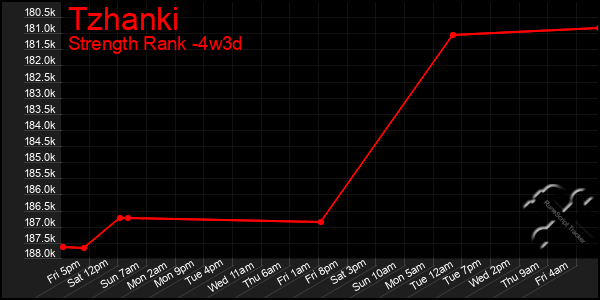 Last 31 Days Graph of Tzhanki