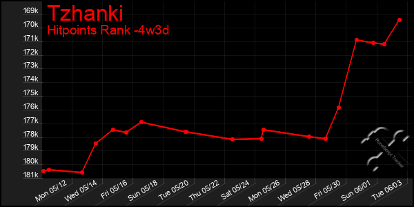 Last 31 Days Graph of Tzhanki