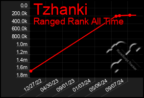 Total Graph of Tzhanki