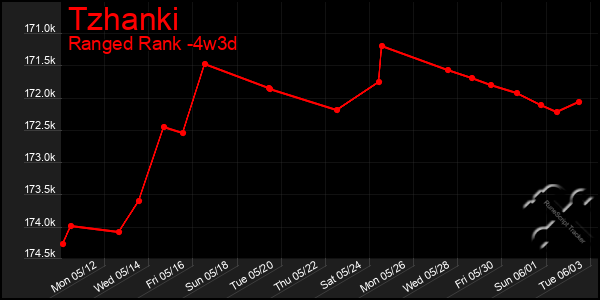 Last 31 Days Graph of Tzhanki