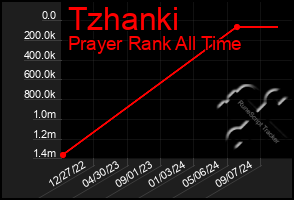 Total Graph of Tzhanki