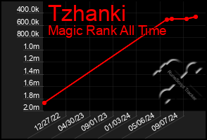 Total Graph of Tzhanki