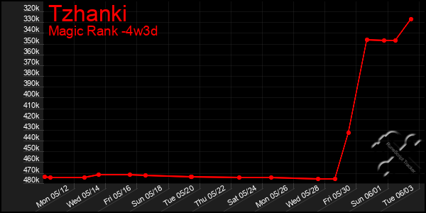 Last 31 Days Graph of Tzhanki