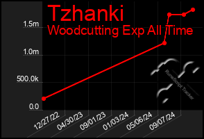 Total Graph of Tzhanki