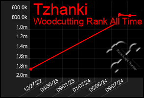 Total Graph of Tzhanki