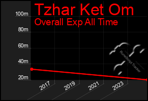 Total Graph of Tzhar Ket Om