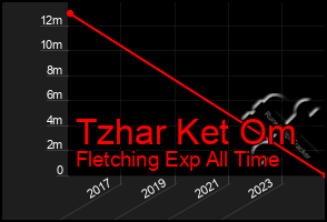 Total Graph of Tzhar Ket Om