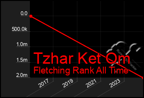 Total Graph of Tzhar Ket Om