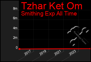 Total Graph of Tzhar Ket Om