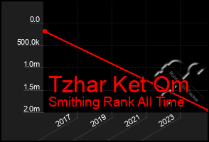 Total Graph of Tzhar Ket Om