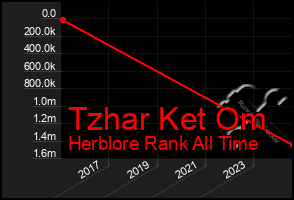 Total Graph of Tzhar Ket Om