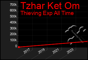 Total Graph of Tzhar Ket Om