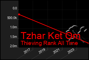 Total Graph of Tzhar Ket Om