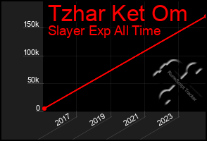 Total Graph of Tzhar Ket Om