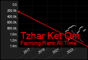 Total Graph of Tzhar Ket Om