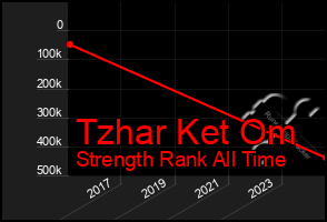 Total Graph of Tzhar Ket Om