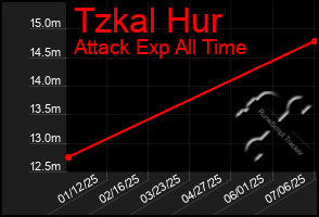 Total Graph of Tzkal Hur