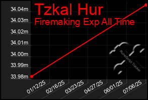 Total Graph of Tzkal Hur