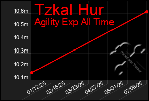 Total Graph of Tzkal Hur