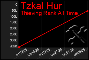 Total Graph of Tzkal Hur