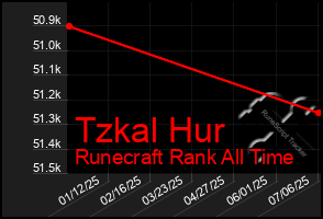 Total Graph of Tzkal Hur