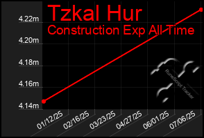 Total Graph of Tzkal Hur