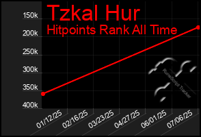 Total Graph of Tzkal Hur